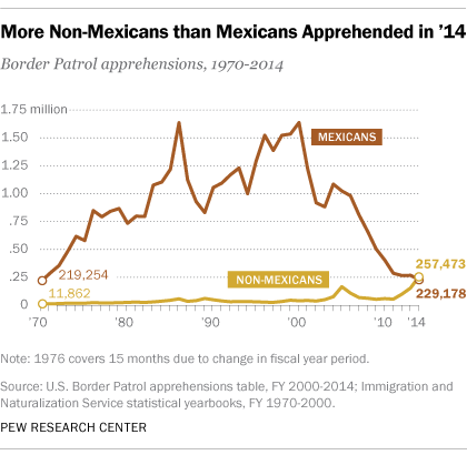 border mexicans apprehensions mexican mexico immigration illegal immigrants caught numbers 2007 entering lows historic fall why crossings pew were different