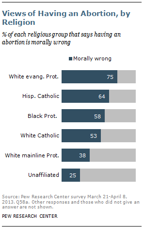 Views of Abortion, by Region