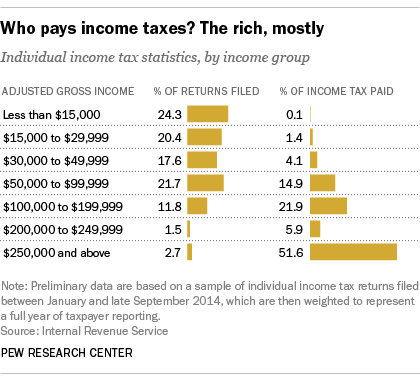 Wealthy pay more in taxes than poor