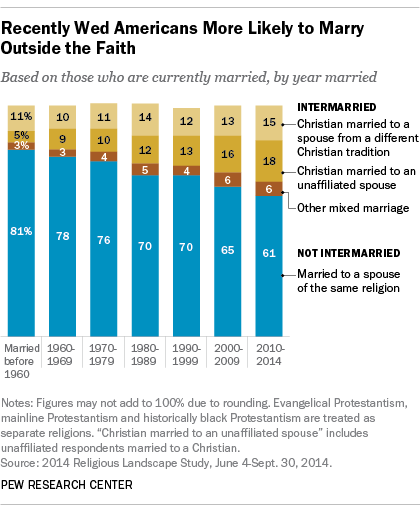 Why are millennials still getting married? | Bridie Jabour