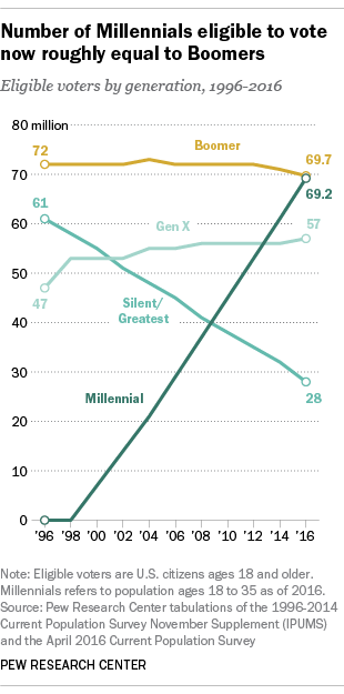 Number of Millennials eligible to vote now roughly equal to Boomers