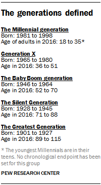 Image result for generations defined