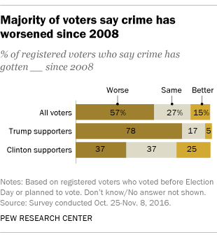 Majority of voters say crime has worsened since 2008