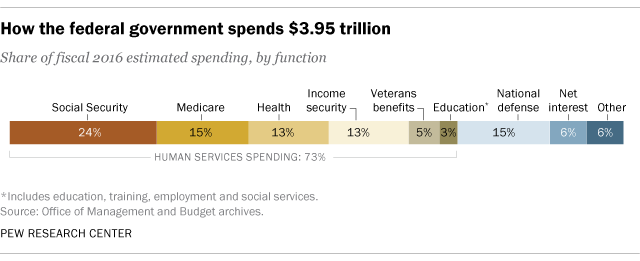 How the federal government spends $3.95 trillion