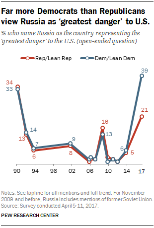 Far more Democrats than Republicans view Russia as 'greatest danger' to U.S.