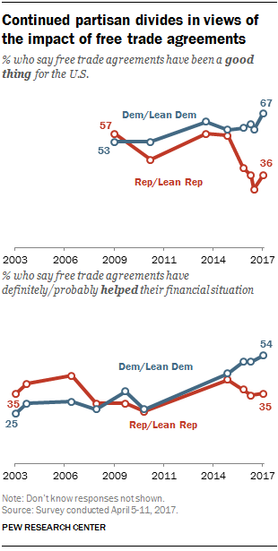Continued partisan divides in views of the impact of free trade agreements