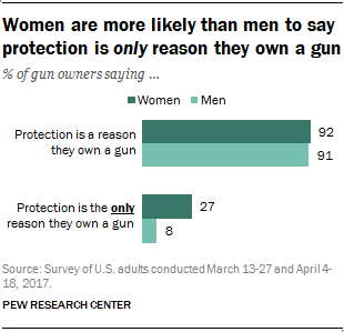 Women are more likely than men to say protection is only reason they own a gun