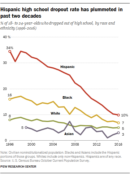 Hispanic high school dropout rate has plummeted in past two decades