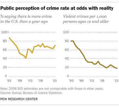 Public perception of crime rate at odds with reality