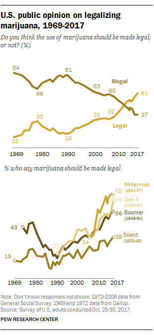 U.S. public opinion on legalizing marijuana, 1969-2017