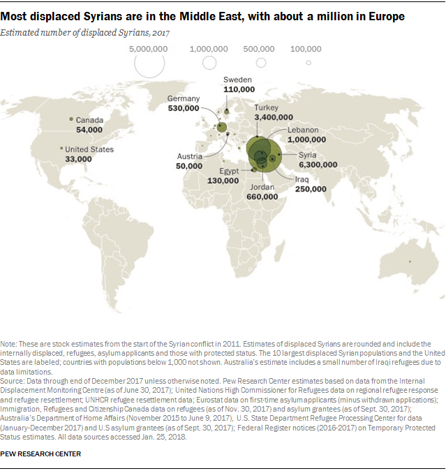 Most displaced Syrians are in the Middle East, with about a million in Europe