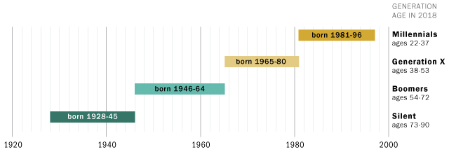 Generation Birth Years Chart