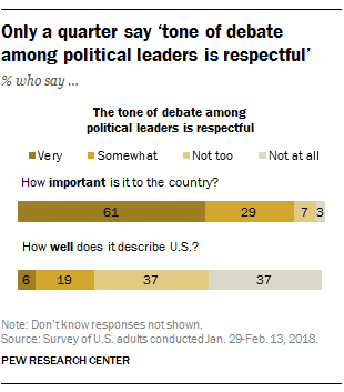 Only a quarter say 'tone of debate among political leaders in respectful'