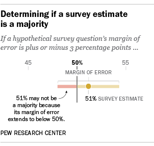 Determining if a survey estimate is a majority