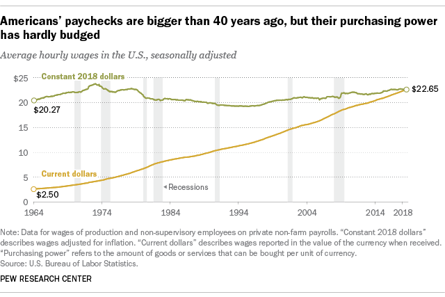 Americans' paychecks are bigger than 40 years ago, but their purchasing power has hardly budged