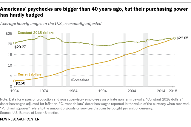 Image result for us wages 2018