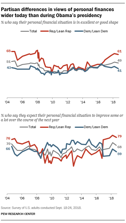 Partisan differences in views of personal finances wider today than during Obama's presidency