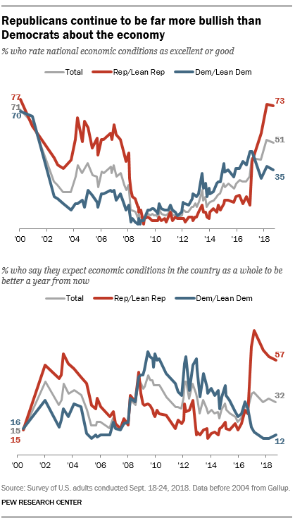 Republicans continue to be far more bullish than Democrats about the economy