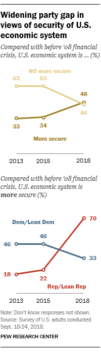 Widening party gap in views of security of U.S. economic system