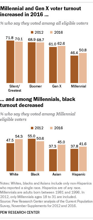 Millennial and Gen X voter turnout increased in 2016