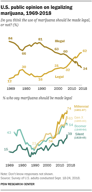 U.S. public opinion on legalizing marijuana, 1969-2018