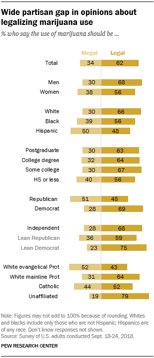 Wide partisan gap in 2018 in opinions about legalizing marijuana use
