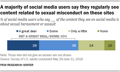 A majority of social media users say they regularly see content related to sexual misconduct on these sites
