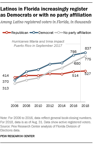 Latinos in Florida increasingly register as Democrats or with no party affiliation