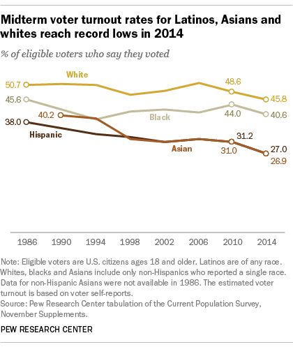 Midterm voter turnout rates for Latinos, Asians and whites reach record lows in 2014