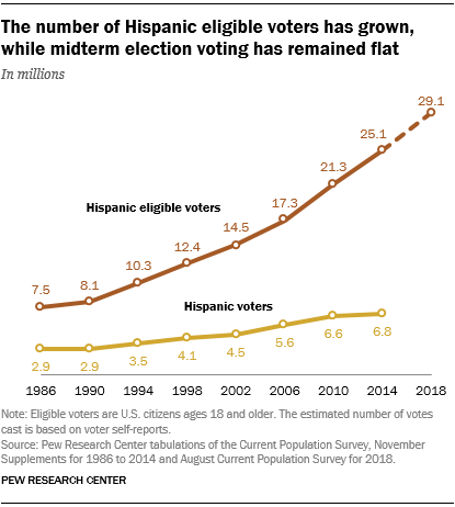 The number of Hispanic eligible voters has grown, while midterm election voting has remained flat