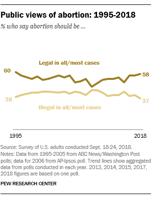 Public views of abortion: 1995-2018