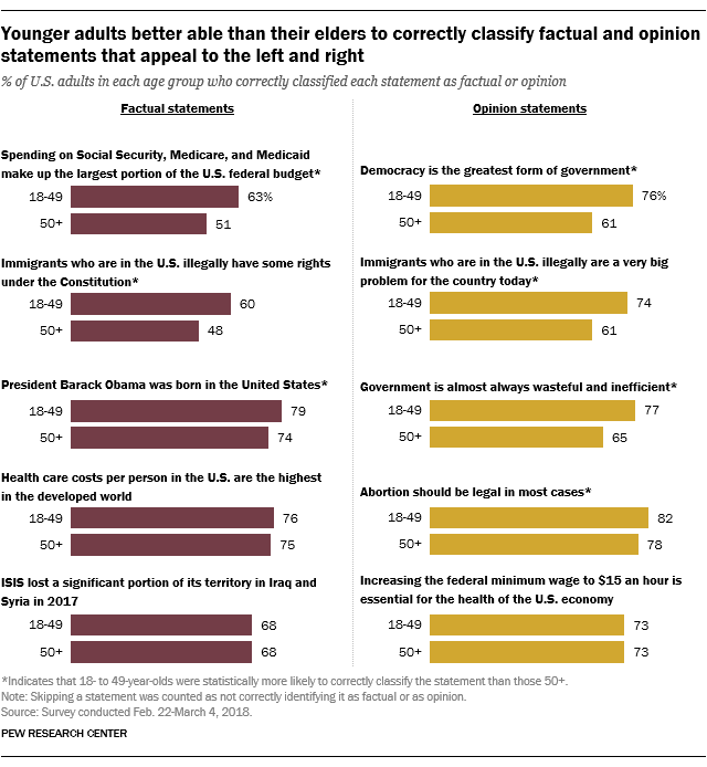 Younger adults better able than their elders to correctly classify factual and opinion statements that appeal to the left and right