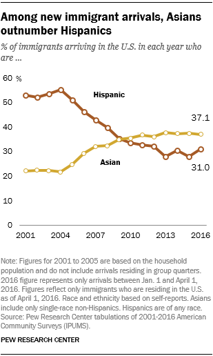 FT_18.09.12_ImmigrantsKeyFindings_among-new-arrivals-asians-hispanics.png