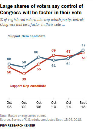Larger shares of voters say control of Congress will be factor in their vote