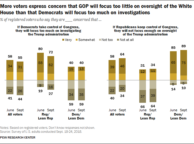 More voters express concern than GOP will focus too little on oversight of the White House than that Democrats will focus too much on investigations
