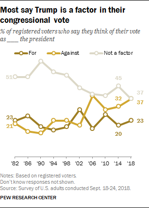 Most say Trump is a factor in their congressional vote