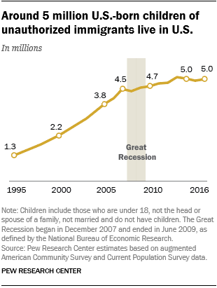 Around 5 million U.S.-born children of unauthorized immigrants live in U.S.