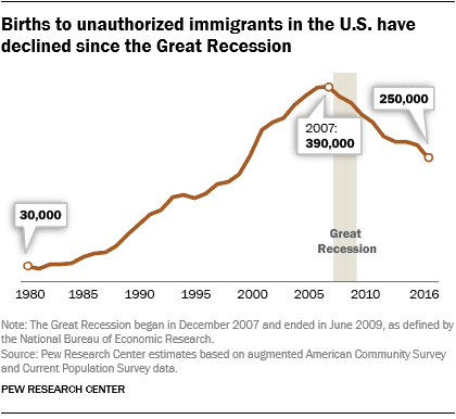 Births to unauthorized immigrants in the U.S. have declined since the Great Recession