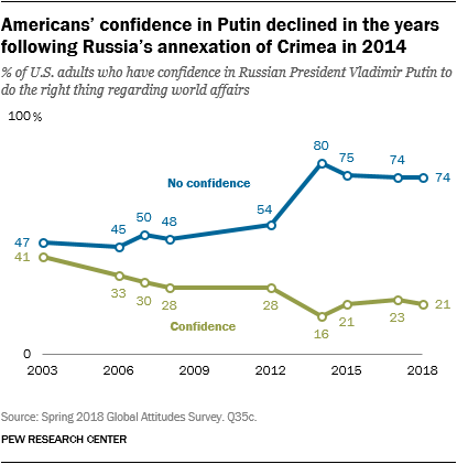 Americans’ confidence in Putin declined in the years following Russia’s annexation of Crimea in 2014
