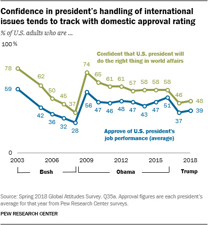 Confidence in president’s handling of international issues tends to track with domestic approval rating