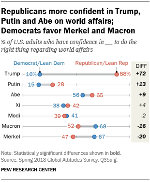 Republicans more confident in Trump, Putin and Abe on world affairs; Democrats favor Merkel and Macron