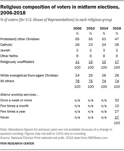 Religious composition of voters in midterm elections, 2006-2018