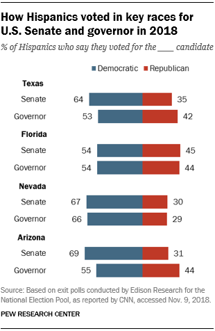 How Hispanics voted in key races for U.S. Senate and governor in 2018