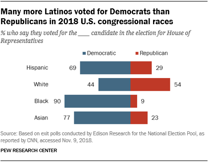 Many more Latinos voted for Democrats than Republicans in 2018 U.S. congressional races