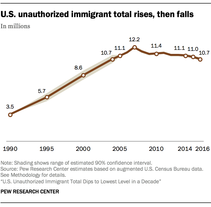 Image result for illegal immigrant stats in us