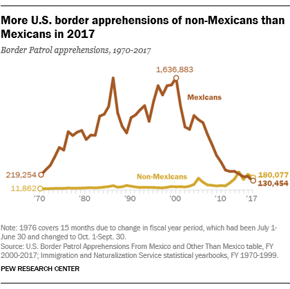 More U.S. border apprehensions of non-Mexicans than Mexicans in 2017