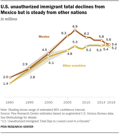 U.S. unauthorized immigrant total declines from Mexico but is steady from other nations