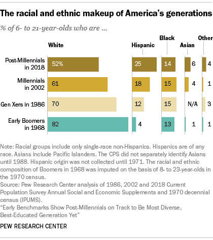 The racial and ethnic makeup of America's generations