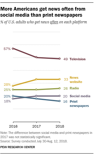 More Americans get news often from social media than print newspapers