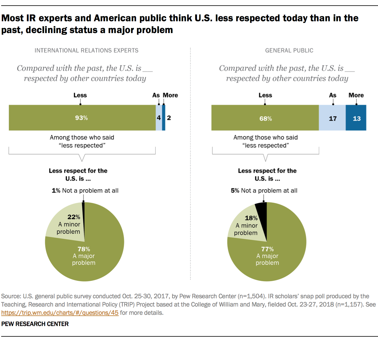 Most IR experts and American public think U.S. less respected today than in the past, declining status a major problem